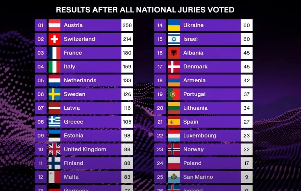 Austria e para në vota të jurisë, Shqipëria e 16-ta